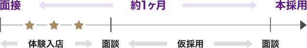 体験入店から本採用までの流れ